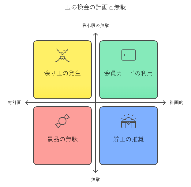 玉の交換の計画と無駄に関する解説画像