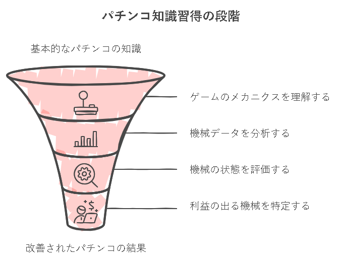 パチンコ知識習得の段階に関する画像