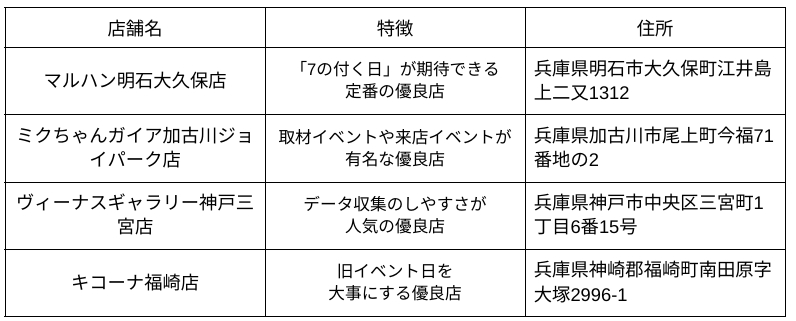 兵庫パチンコ優良店ランキング