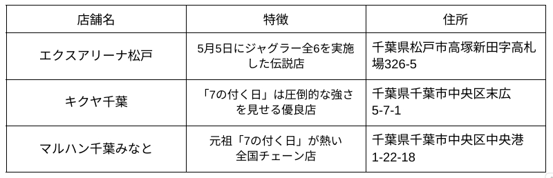 千葉一番出てるパチンコ屋