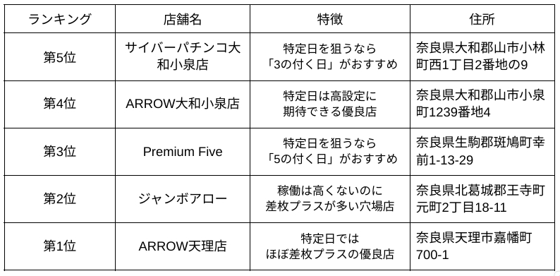 奈良パチンコ優良店ランキング