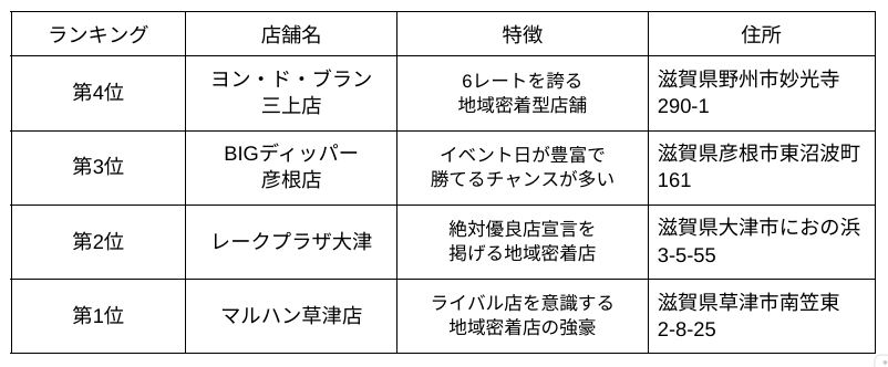 滋賀県パチンコ優良店