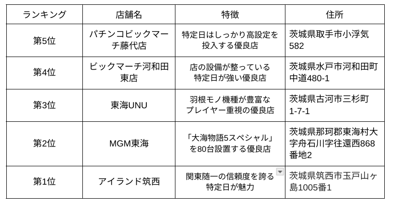 茨城パチンコ優良店ランキング